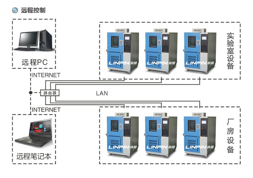 500L恒溫恒濕試驗箱産品特點